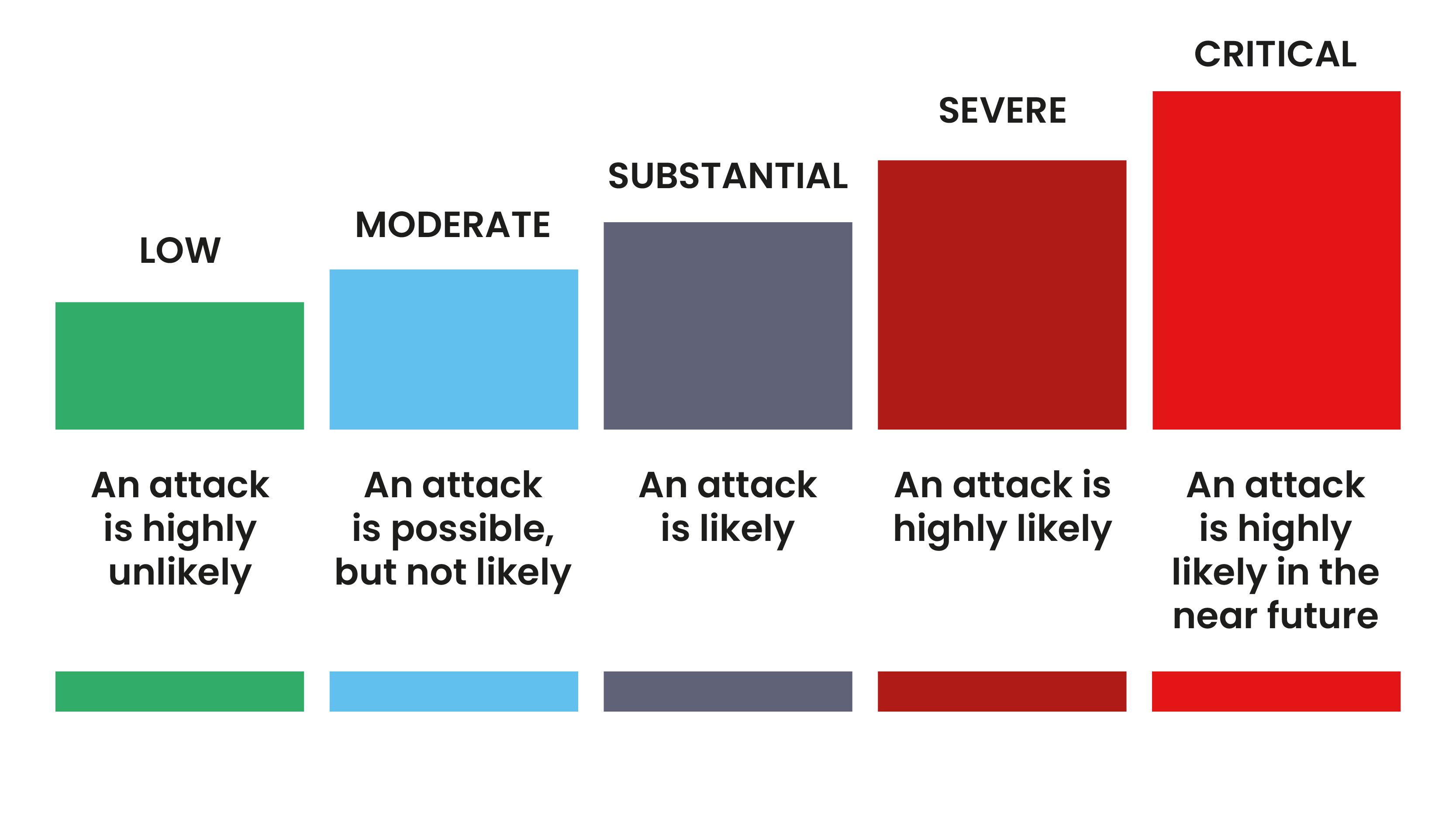 Threat level bar chart