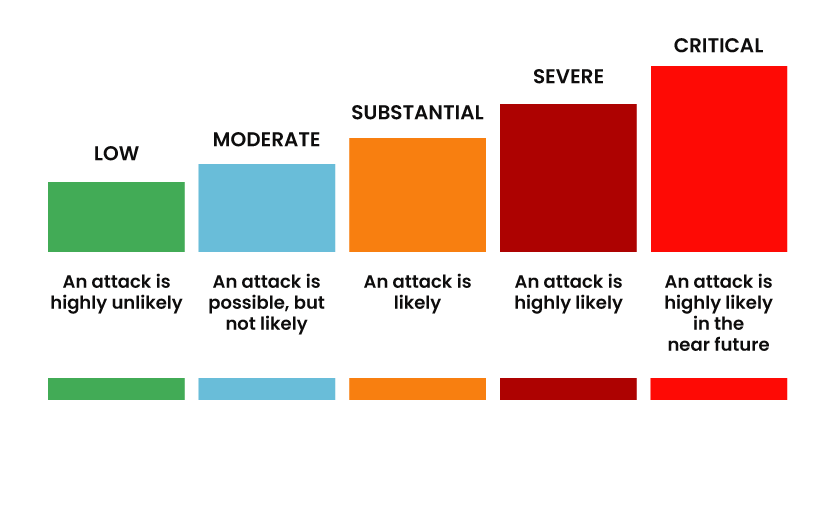 Threat level bar chart