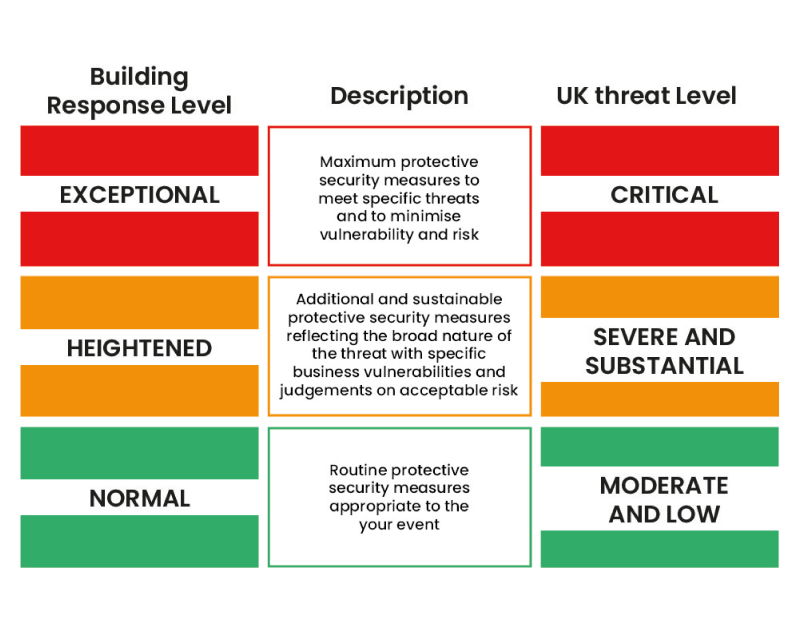 Building response level / UK threat level