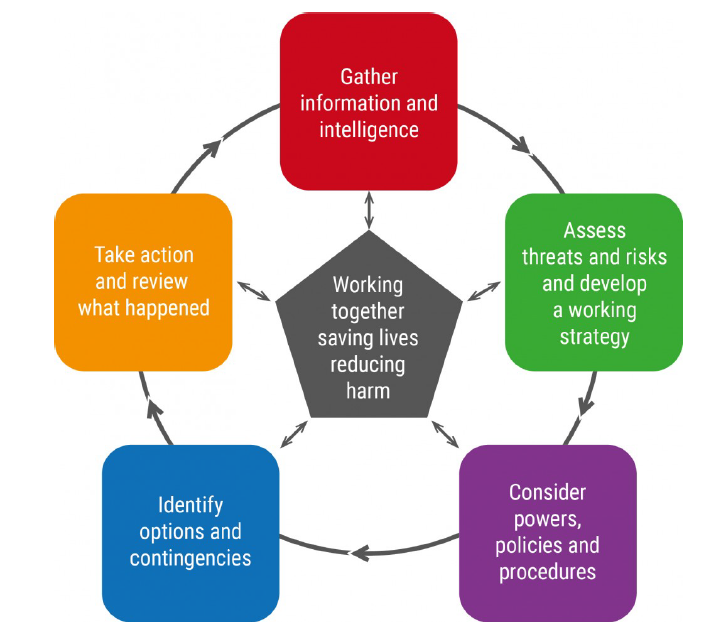 Decision model