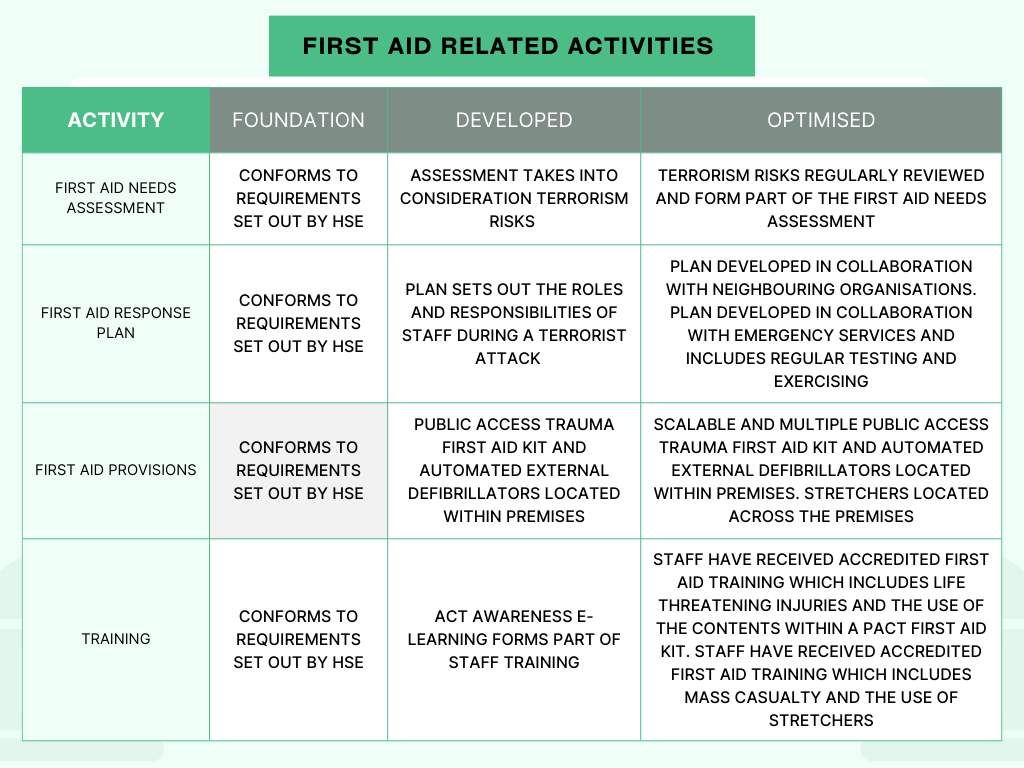 first aid related activities