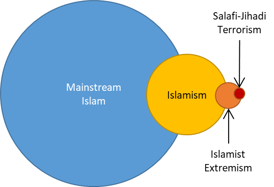 Proportion of adherents to Islam, Islamism, Islamist Extremism and Salafi-Jihadism globally