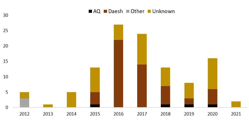 Figure 3 - Islamist terrorist attacks in Europe and North America 2012-2021