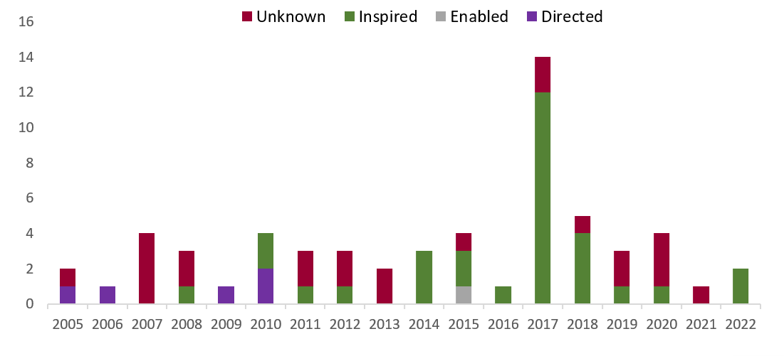 Figure 4 - Islamist terrorist attack and plots in the UK 2005-2022