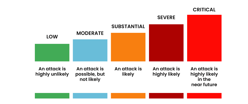 Threat Level Bar chart