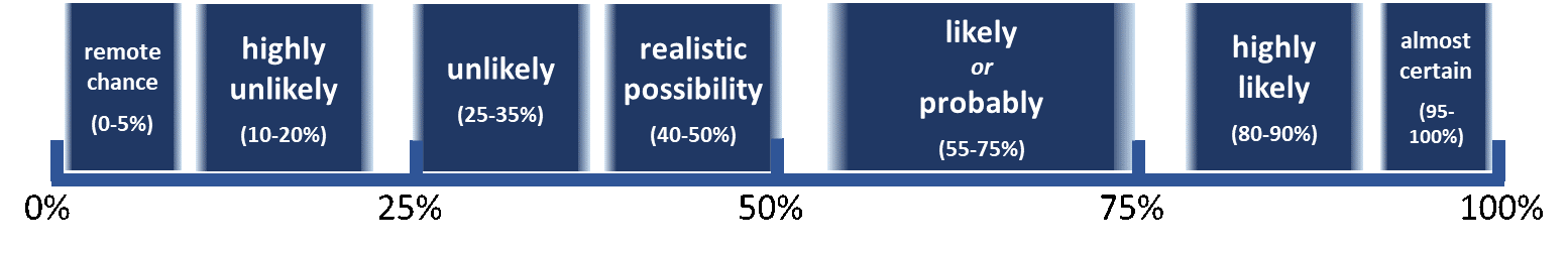 Probabilistic Yardstick