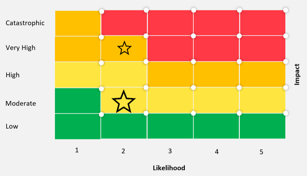 First aid risk assessment likelihood and impact