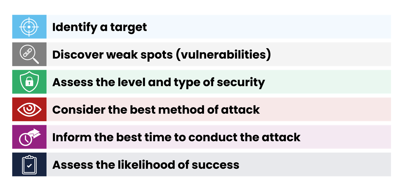 Objective of hostile reconnaissance