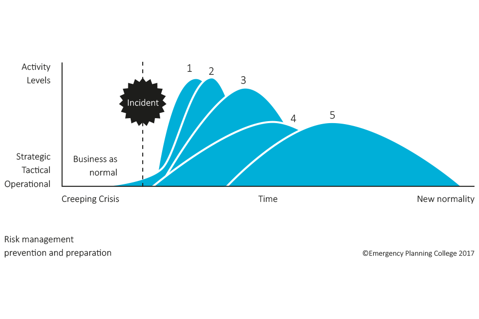 Managing risk, business continuity graph