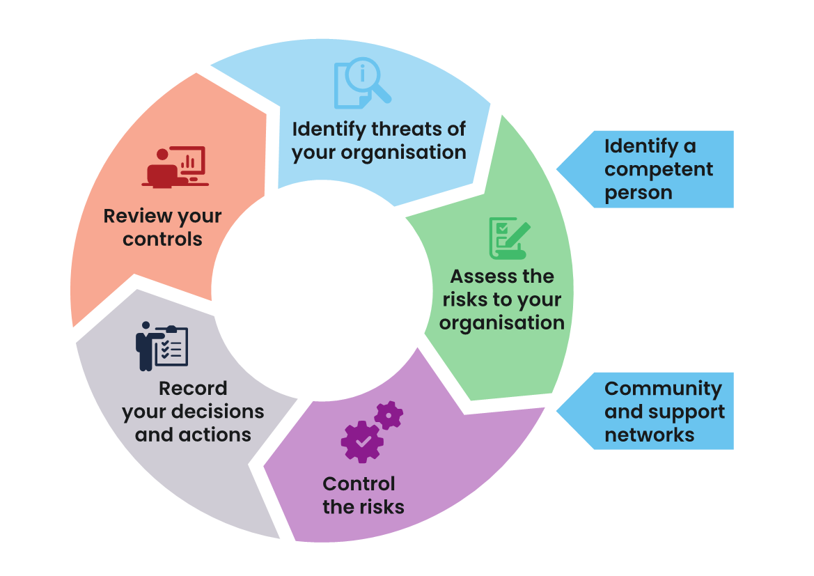 The security risk process is a continuous circle with five separate sections, with identifying a competent person and community and support networks feeding into this circle. Starting at the top of the circle and moving clockwise: 1. Identify the threats to your organisation. 2. Asses the risks to your organisation. 3. Control the risks. 4. Record your decisions and actions. 5. Review your controls.