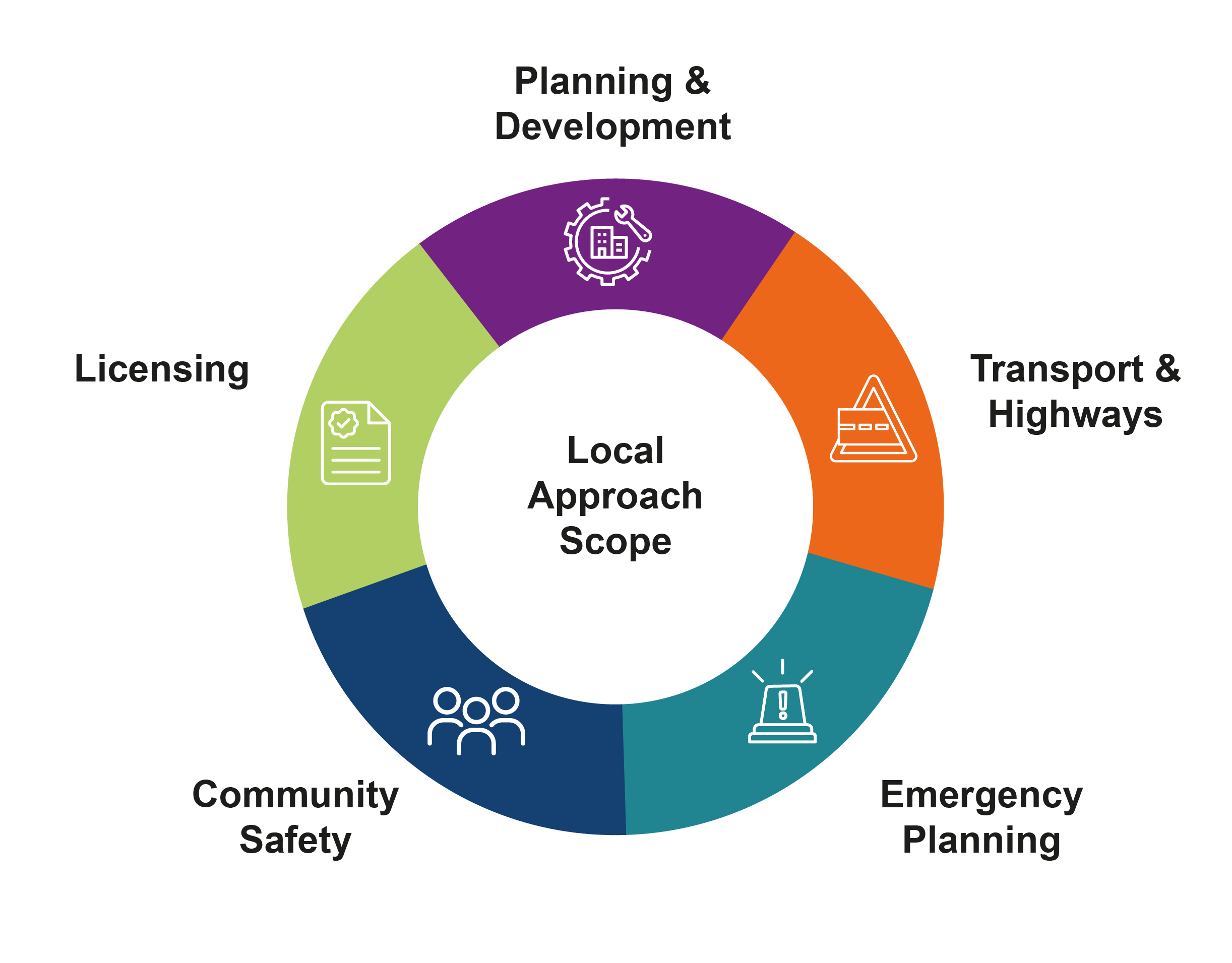 Diagram showing Local Approach scope